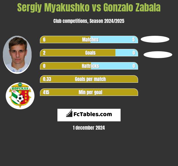 Siergiej Mjakuszko vs Gonzalo Zabala h2h player stats