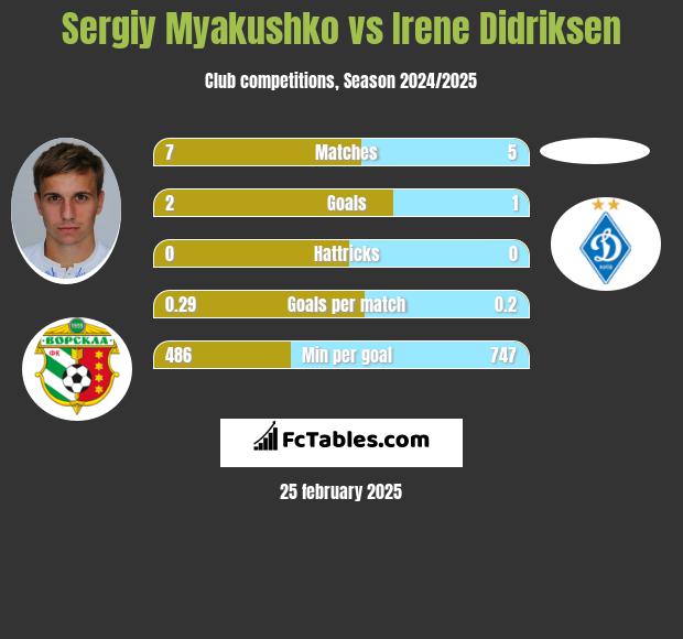 Sergiy Myakushko vs Irene Didriksen h2h player stats