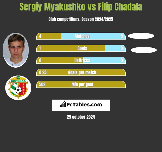 Sergiy Myakushko vs Filip Chadala h2h player stats