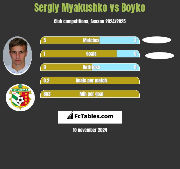 Siergiej Mjakuszko vs Boyko h2h player stats