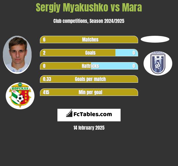 Siergiej Mjakuszko vs Mara h2h player stats