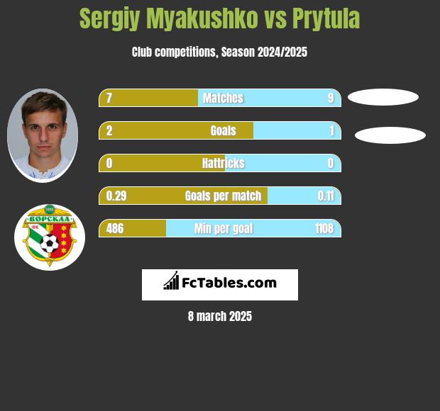 Sergiy Myakushko vs Prytula h2h player stats