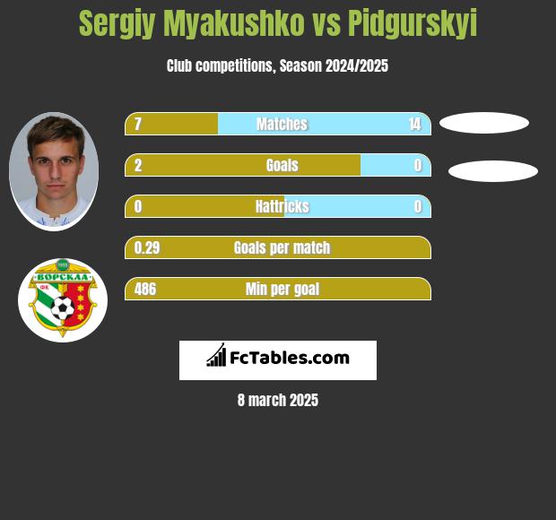 Sergiy Myakushko vs Pidgurskyi h2h player stats