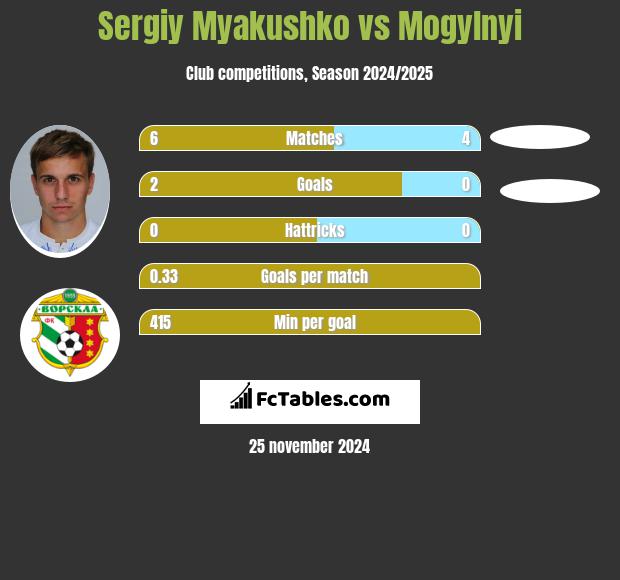 Siergiej Mjakuszko vs Mogylnyi h2h player stats