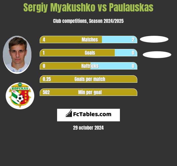 Sergiy Myakushko vs Paulauskas h2h player stats