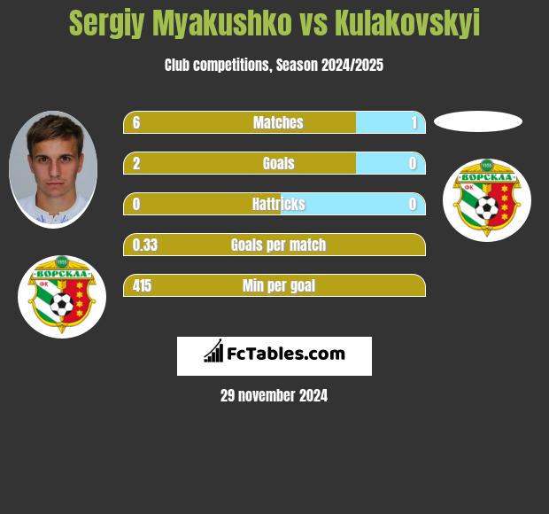 Siergiej Mjakuszko vs Kulakovskyi h2h player stats