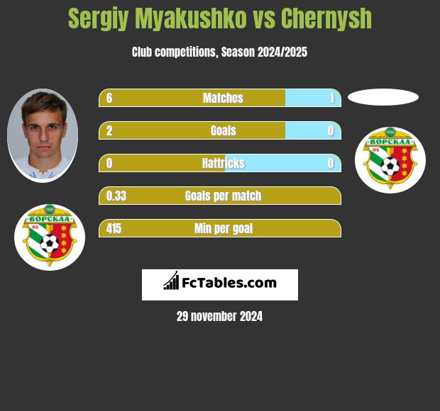 Siergiej Mjakuszko vs Chernysh h2h player stats