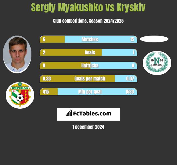 Siergiej Mjakuszko vs Kryskiv h2h player stats