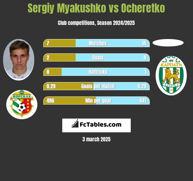 Siergiej Mjakuszko vs Ocheretko h2h player stats