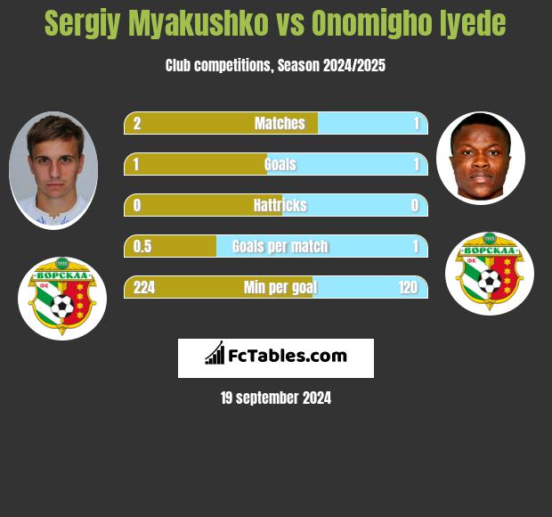 Sergiy Myakushko vs Onomigho Iyede h2h player stats