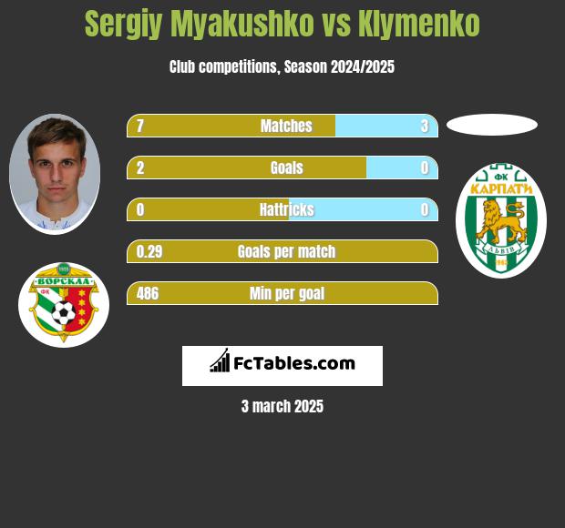 Siergiej Mjakuszko vs Klymenko h2h player stats