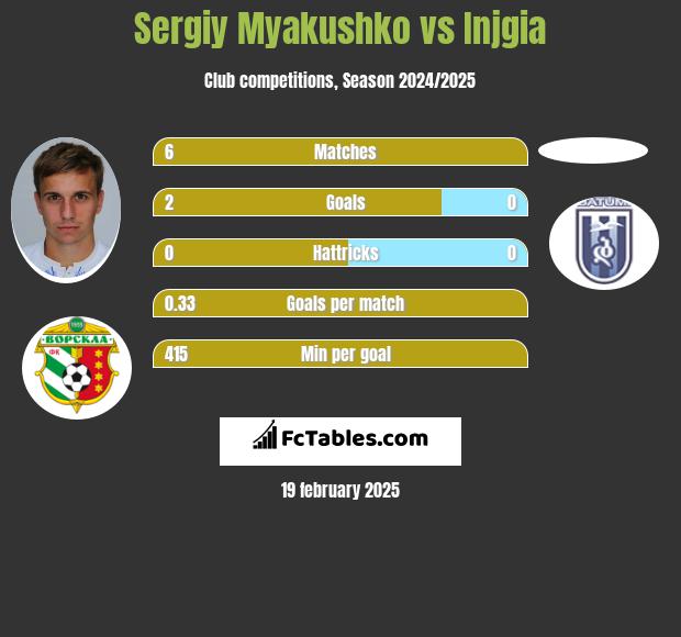 Sergiy Myakushko vs Injgia h2h player stats