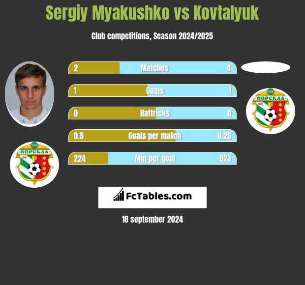 Sergiy Myakushko vs Kovtalyuk h2h player stats