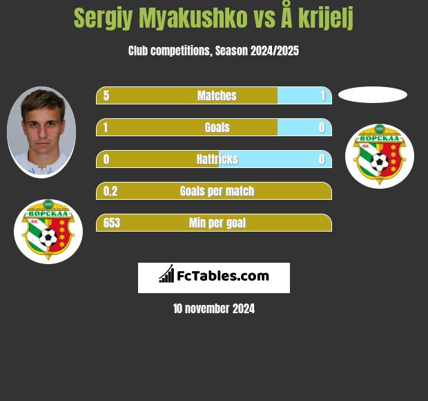 Sergiy Myakushko vs Å krijelj h2h player stats