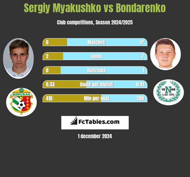 Sergiy Myakushko vs Bondarenko h2h player stats