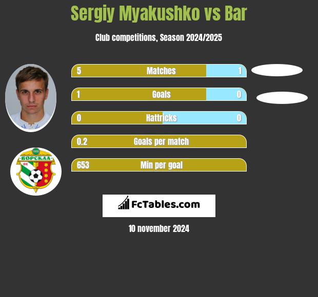 Siergiej Mjakuszko vs Bar h2h player stats