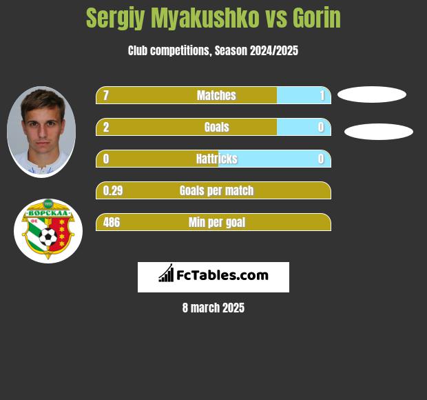 Sergiy Myakushko vs Gorin h2h player stats