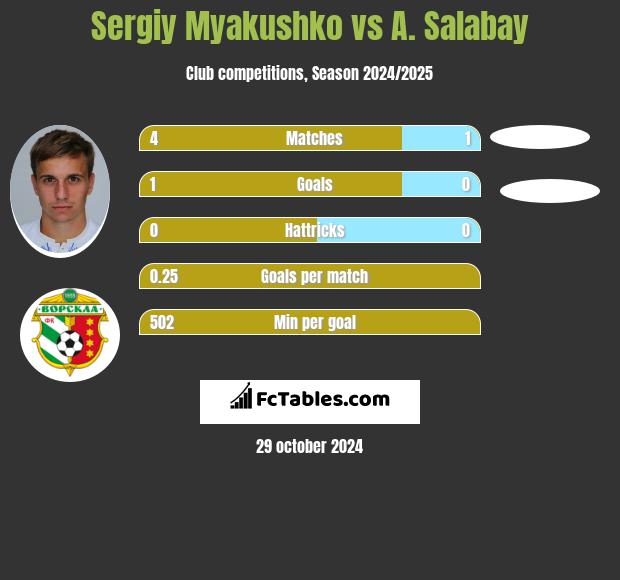 Sergiy Myakushko vs A. Salabay h2h player stats