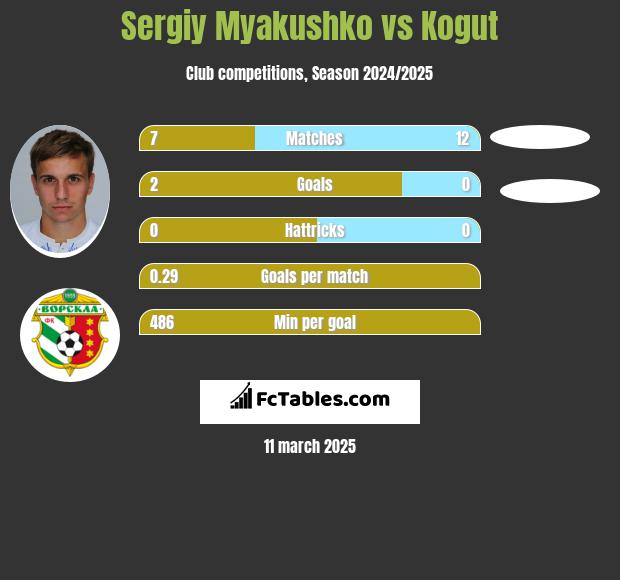 Siergiej Mjakuszko vs Kogut h2h player stats