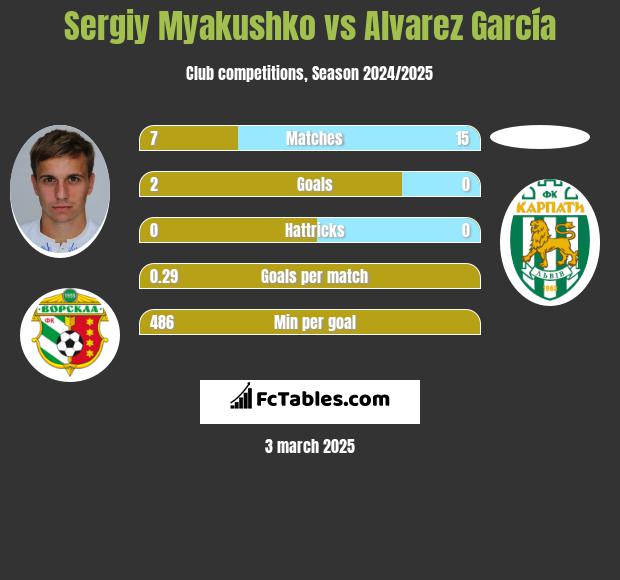 Siergiej Mjakuszko vs Alvarez García h2h player stats