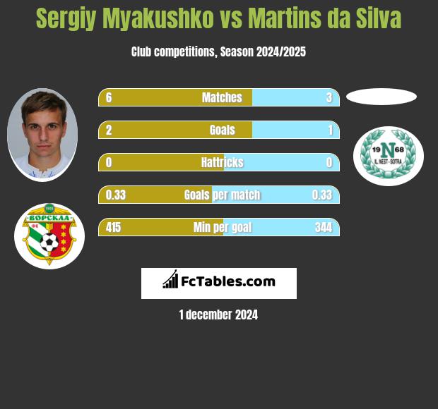 Sergiy Myakushko vs Martins da Silva h2h player stats