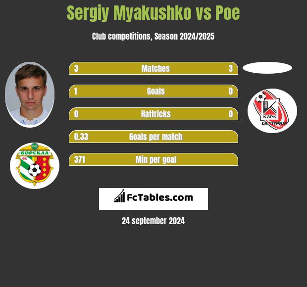 Sergiy Myakushko vs Poe h2h player stats