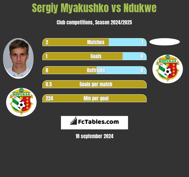 Sergiy Myakushko vs Ndukwe h2h player stats