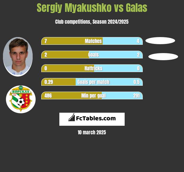 Siergiej Mjakuszko vs Galas h2h player stats