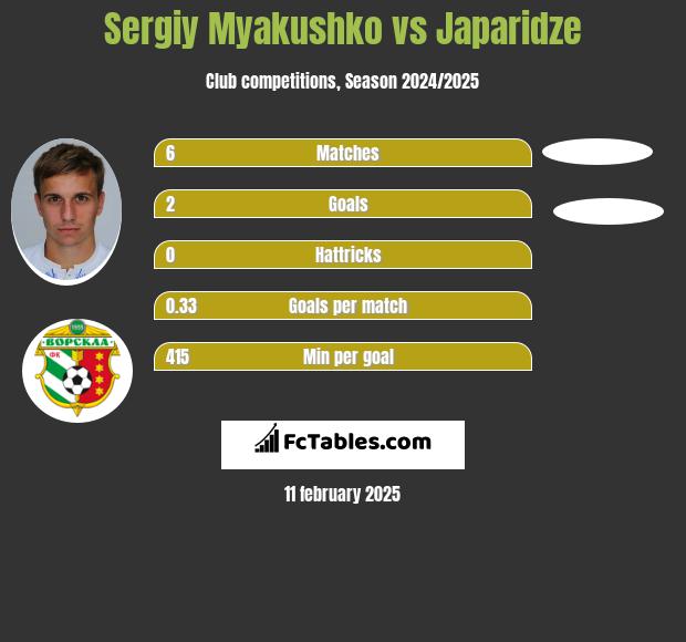 Sergiy Myakushko vs Japaridze h2h player stats