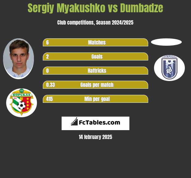 Siergiej Mjakuszko vs Dumbadze h2h player stats