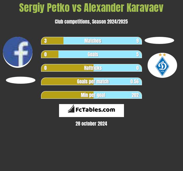 Sergiy Petko vs Ołeksandr Karawajew h2h player stats