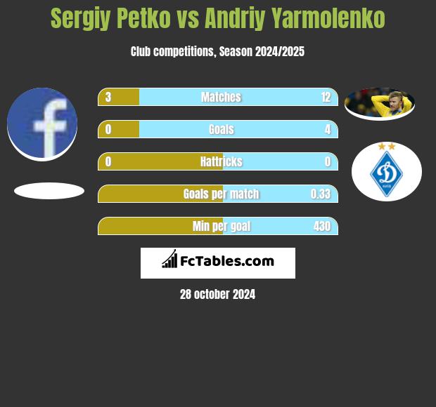 Sergiy Petko vs Andrij Jarmołenko h2h player stats