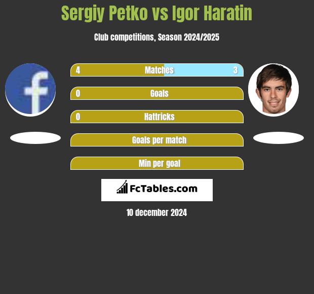 Sergiy Petko vs Igor Haratin h2h player stats