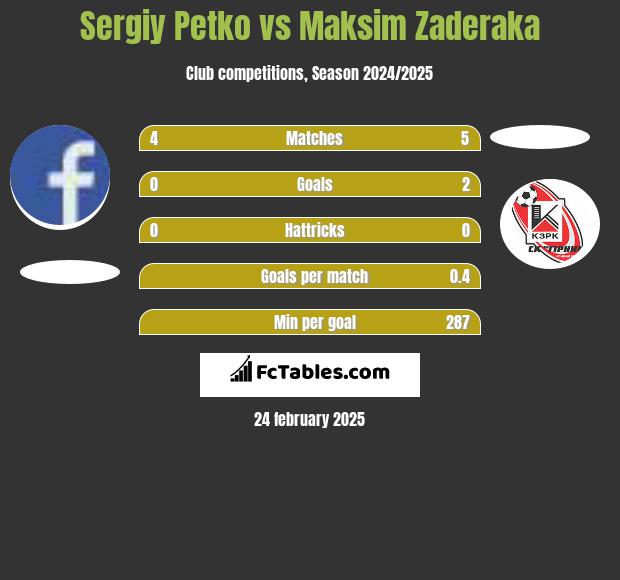 Sergiy Petko vs Maksim Zaderaka h2h player stats