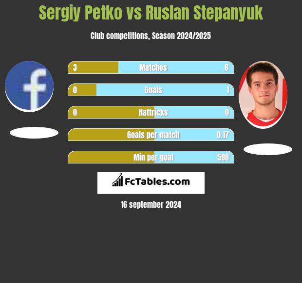 Sergiy Petko vs Ruslan Stepanyuk h2h player stats