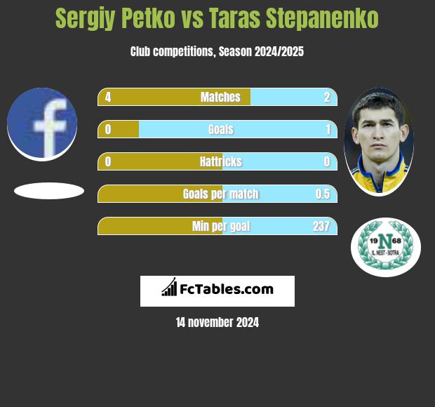 Sergiy Petko vs Taras Stepanenko h2h player stats