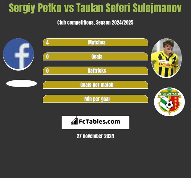 Sergiy Petko vs Taulan Seferi Sulejmanov h2h player stats