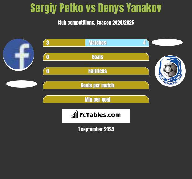 Sergiy Petko vs Denys Yanakov h2h player stats