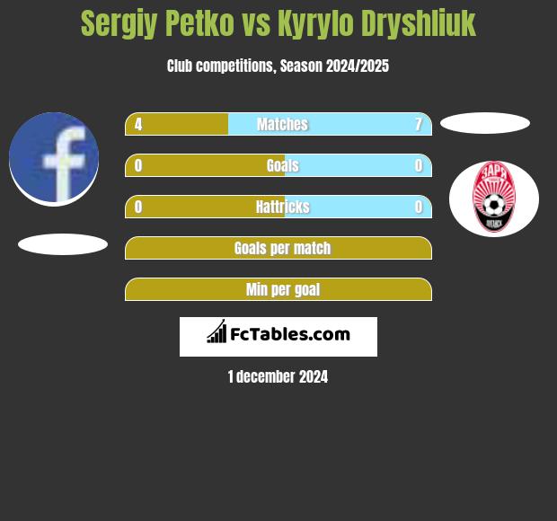 Sergiy Petko vs Kyrylo Dryshliuk h2h player stats