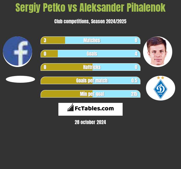 Sergiy Petko vs Aleksander Pihalenok h2h player stats