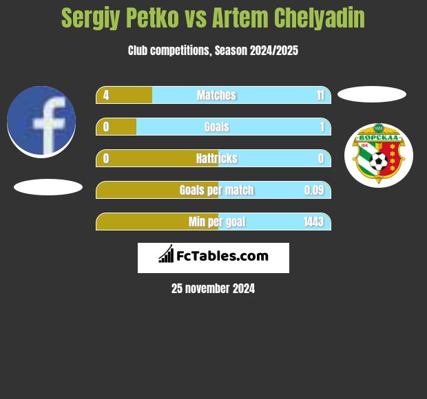 Sergiy Petko vs Artem Chelyadin h2h player stats