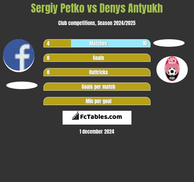 Sergiy Petko vs Denys Antyukh h2h player stats