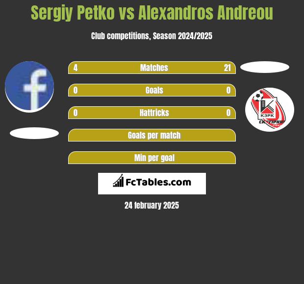 Sergiy Petko vs Alexandros Andreou h2h player stats