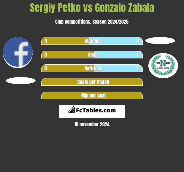 Sergiy Petko vs Gonzalo Zabala h2h player stats