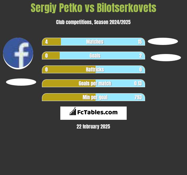 Sergiy Petko vs Bilotserkovets h2h player stats