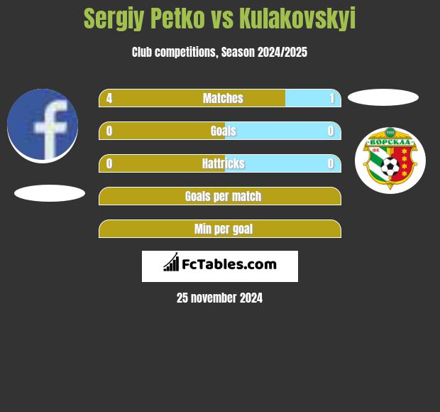 Sergiy Petko vs Kulakovskyi h2h player stats