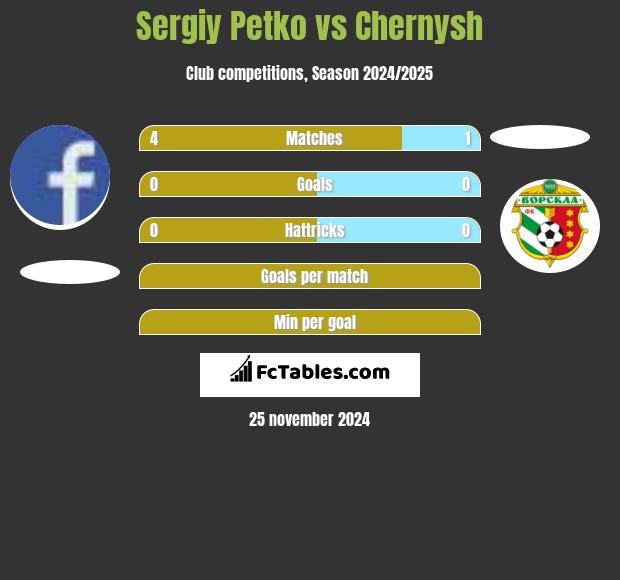 Sergiy Petko vs Chernysh h2h player stats