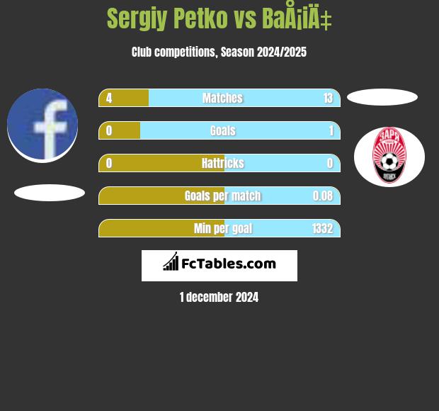 Sergiy Petko vs BaÅ¡iÄ‡ h2h player stats