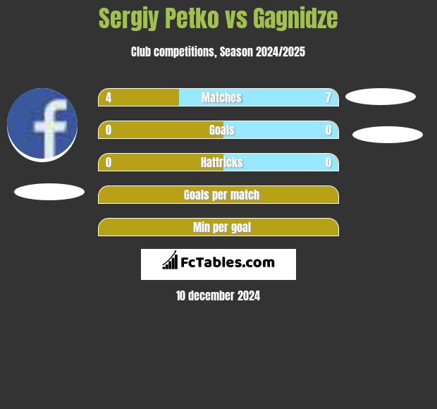 Sergiy Petko vs Gagnidze h2h player stats