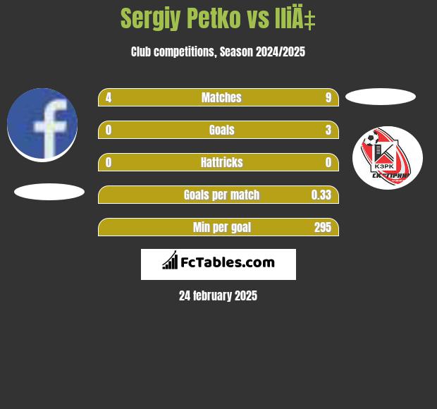 Sergiy Petko vs IliÄ‡ h2h player stats